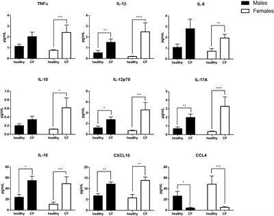 Sex-biased expression of selected chromosome x-linked microRNAs with potent regulatory effect on the inflammatory response in children with cystic fibrosis: A preliminary pilot investigation
